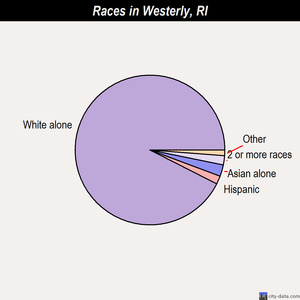 Westerly races chart