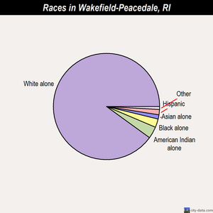 Wakefield-Peacedale races chart