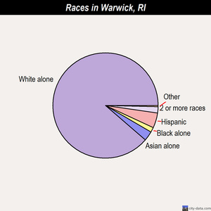 Warwick races chart