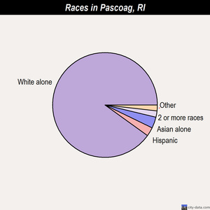 Pascoag races chart