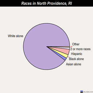 North Providence races chart