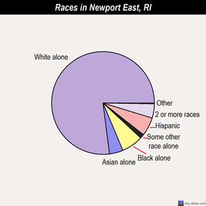Newport East races chart