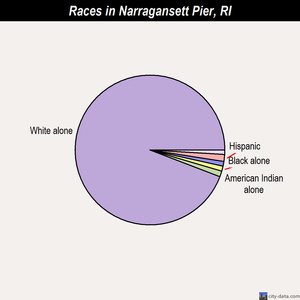 Narragansett Pier races chart