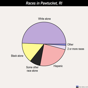 Pawtucket races chart