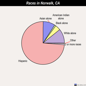 Norwalk races chart