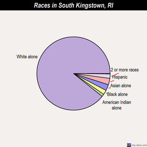 South Kingstown races chart