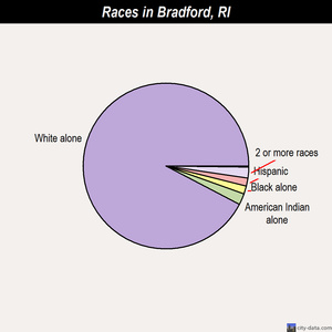 Cranston races chart