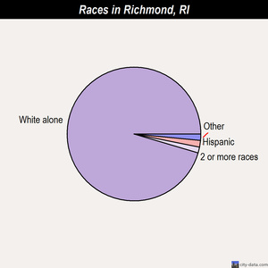 Richmond races chart