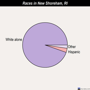 New Shoreham races chart