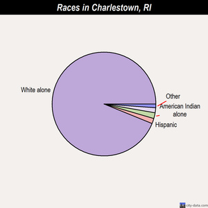 Charlestown races chart