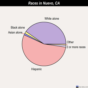 Nuevo races chart