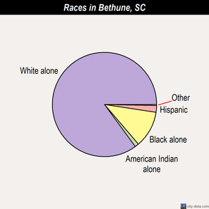 Bethune races chart