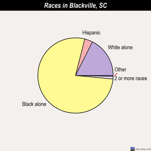 Blackville races chart
