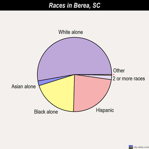Berea races chart