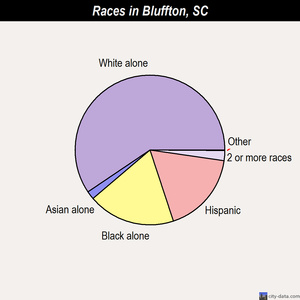Bluffton races chart