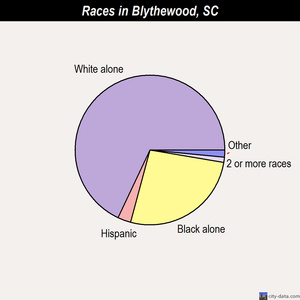 Bradley races chart