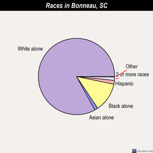 Bonneau races chart