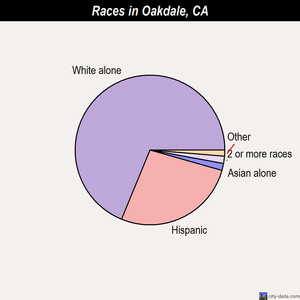 Oakdale races chart