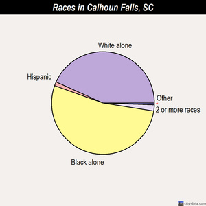 Calhoun Falls races chart