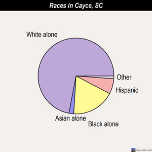 Cayce races chart