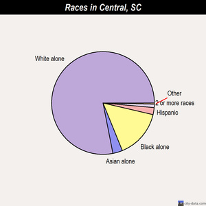 Central races chart
