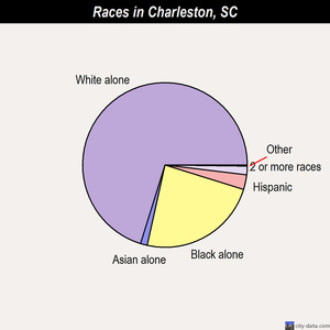 Charleston races chart