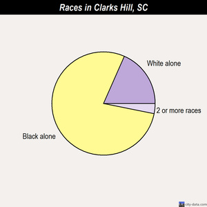 Clarks Hill races chart