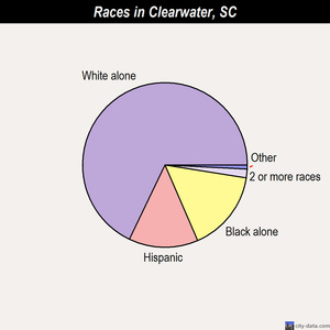 Clearwater races chart