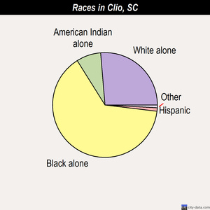 Clemson races chart