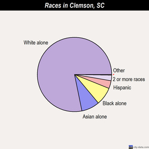 Clemson races chart