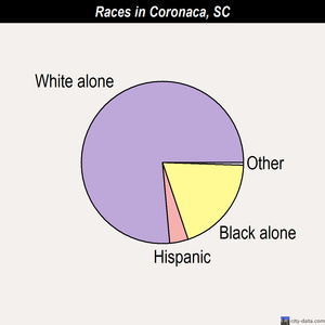 Coronaca races chart