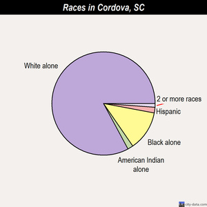 Conway races chart