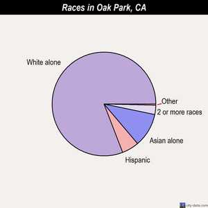 Oak Park races chart