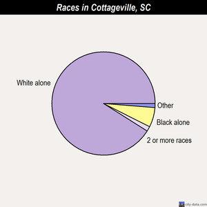 Cottageville races chart