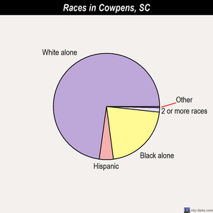 Donalds races chart