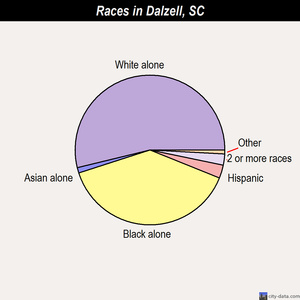 Dalzell races chart