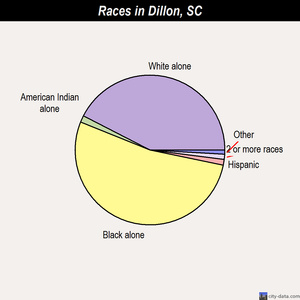 Dillon races chart