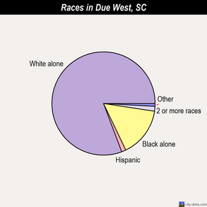 Due West races chart