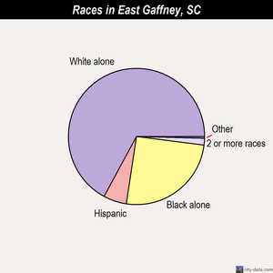 East Gaffney races chart