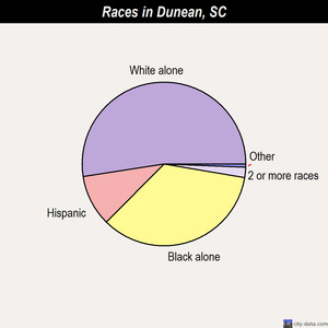 Duncan races chart