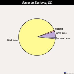 Eastover races chart