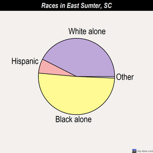 East Sumter races chart