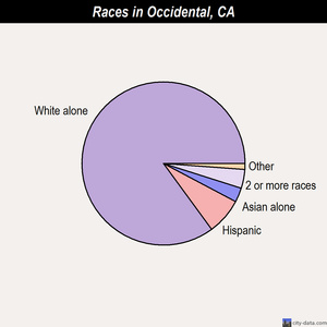 Occidental races chart