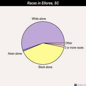 Elloree races chart