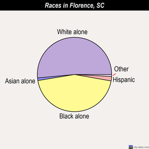 Gaffney races chart