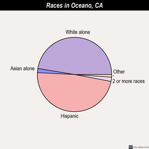 Ocotillo races chart