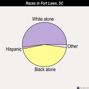 Fort Lawn races chart