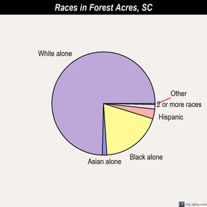 Forest Acres races chart