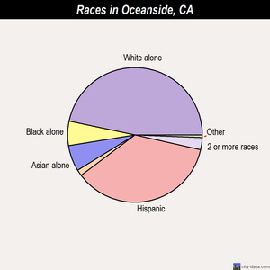 Oceanside races chart