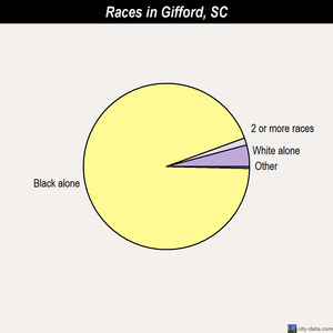 Gifford races chart